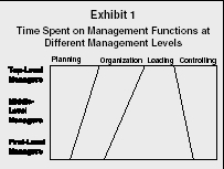 Exhibit 1 Time Spent on Management Functions at Different Management Levels