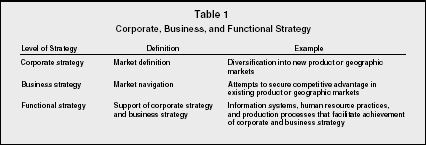 Table 1 Corporate, Business, and Functional Strategy