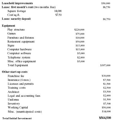 Indoor Playground Business Plan - Executive summary 