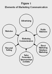 Marketing Communication - organization, levels, system, company, disadvantages, business, system